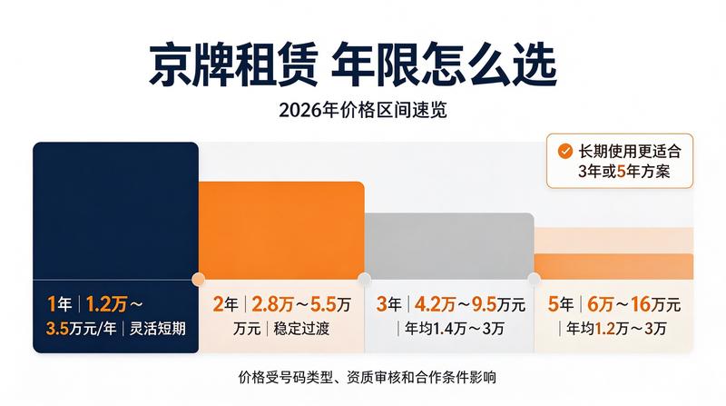 京牌租赁合规指南